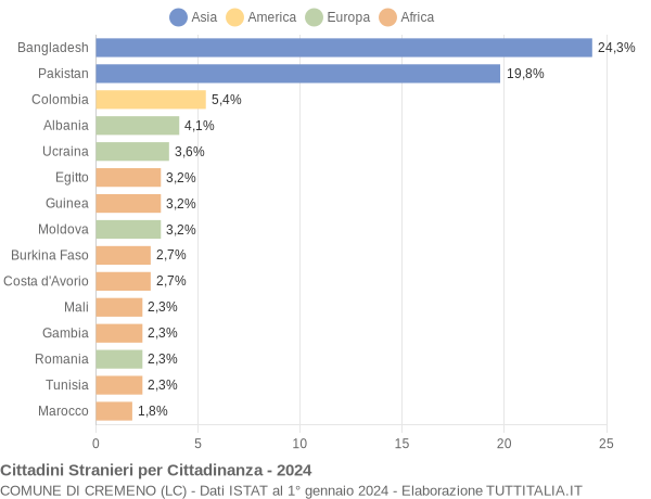 Grafico cittadinanza stranieri - Cremeno 2024