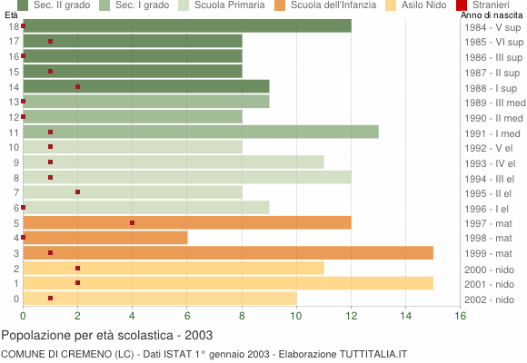 Grafico Popolazione in età scolastica - Cremeno 2003