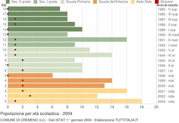 Grafico Popolazione in età scolastica - Cremeno 2004