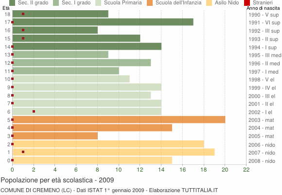 Grafico Popolazione in età scolastica - Cremeno 2009