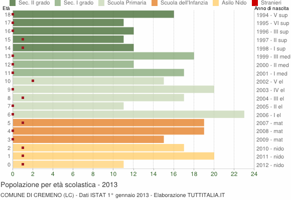 Grafico Popolazione in età scolastica - Cremeno 2013