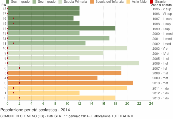 Grafico Popolazione in età scolastica - Cremeno 2014