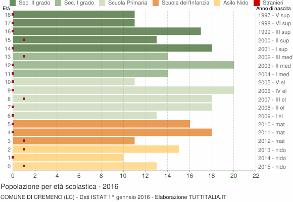 Grafico Popolazione in età scolastica - Cremeno 2016