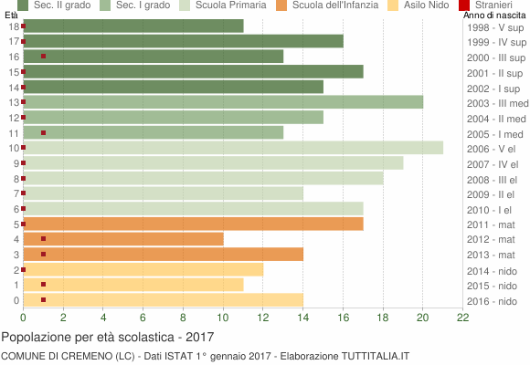 Grafico Popolazione in età scolastica - Cremeno 2017