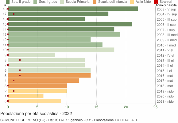 Grafico Popolazione in età scolastica - Cremeno 2022