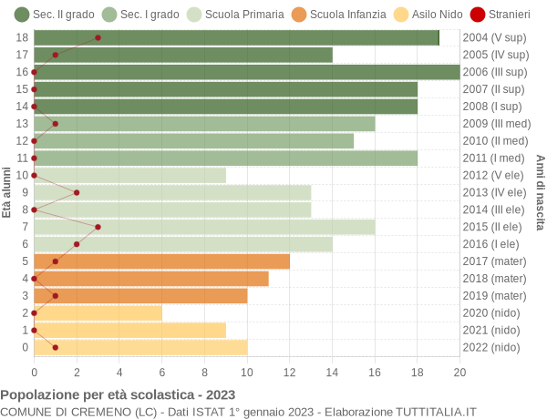 Grafico Popolazione in età scolastica - Cremeno 2023