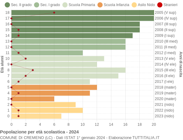 Grafico Popolazione in età scolastica - Cremeno 2024