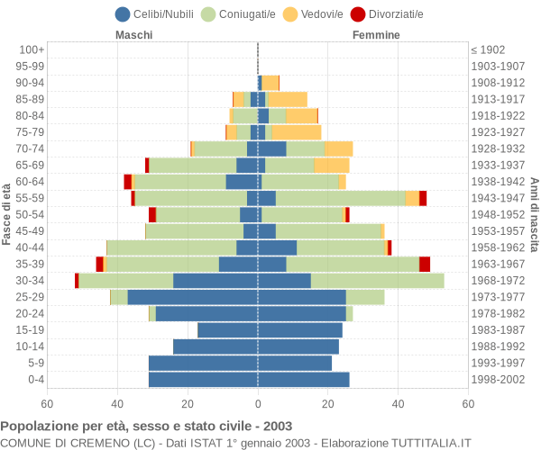 Grafico Popolazione per età, sesso e stato civile Comune di Cremeno (LC)