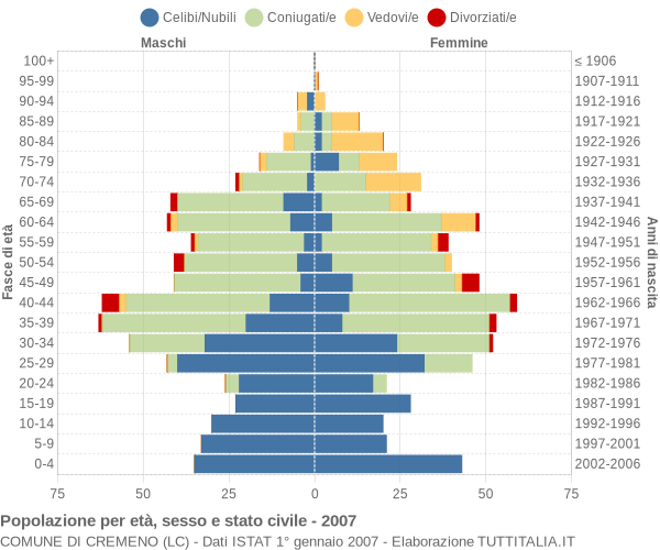 Grafico Popolazione per età, sesso e stato civile Comune di Cremeno (LC)