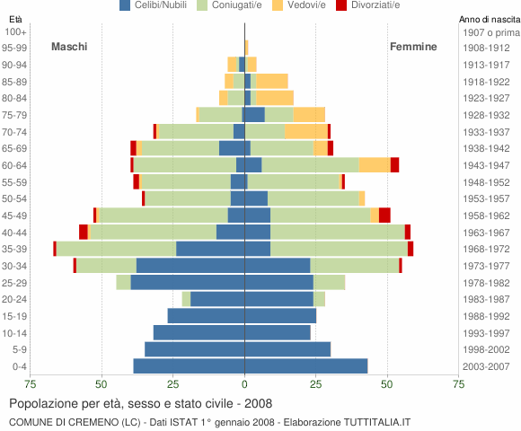 Grafico Popolazione per età, sesso e stato civile Comune di Cremeno (LC)