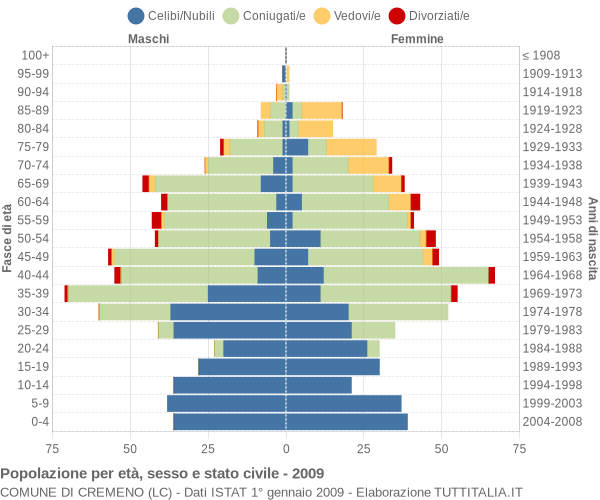 Grafico Popolazione per età, sesso e stato civile Comune di Cremeno (LC)