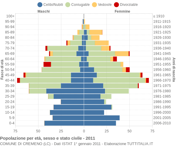 Grafico Popolazione per età, sesso e stato civile Comune di Cremeno (LC)