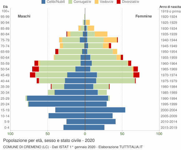 Grafico Popolazione per età, sesso e stato civile Comune di Cremeno (LC)