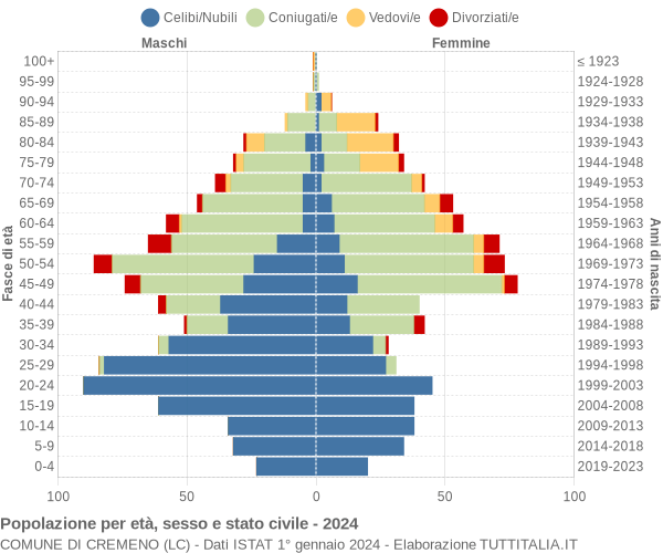 Grafico Popolazione per età, sesso e stato civile Comune di Cremeno (LC)