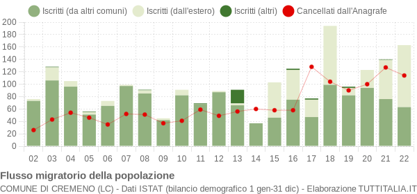 Flussi migratori della popolazione Comune di Cremeno (LC)