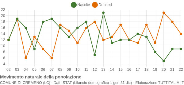 Grafico movimento naturale della popolazione Comune di Cremeno (LC)