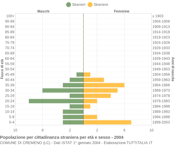 Grafico cittadini stranieri - Cremeno 2004