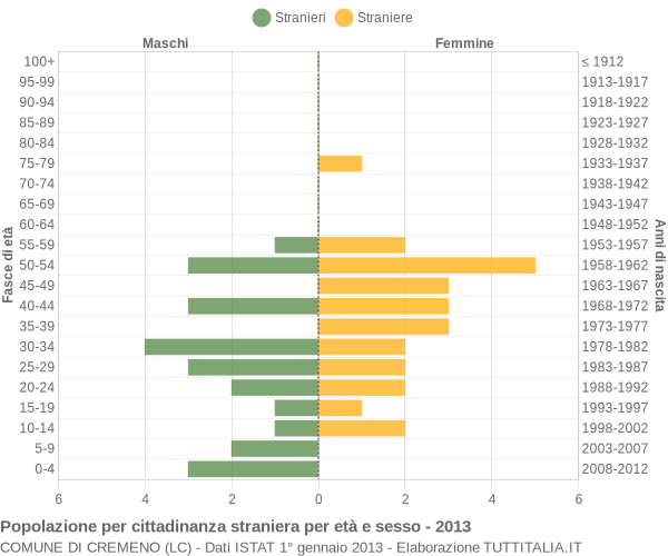 Grafico cittadini stranieri - Cremeno 2013