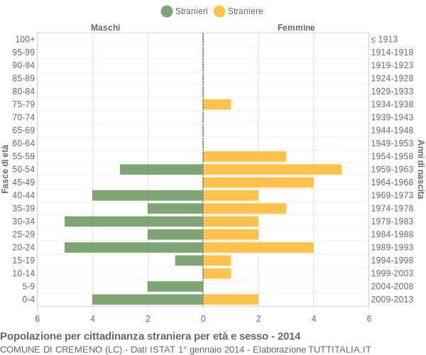 Grafico cittadini stranieri - Cremeno 2014