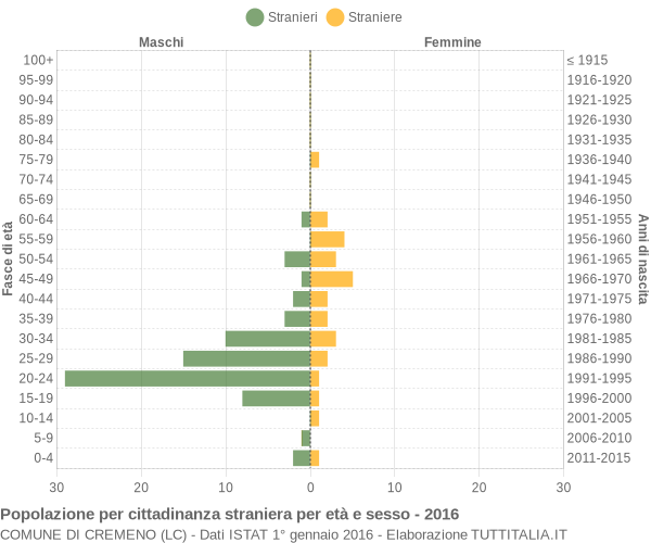 Grafico cittadini stranieri - Cremeno 2016