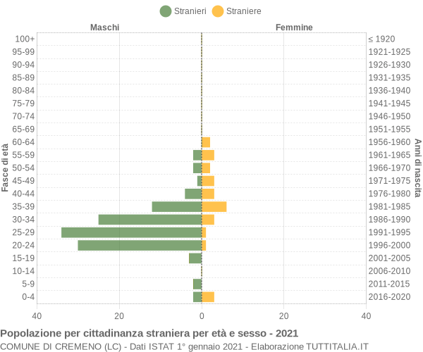 Grafico cittadini stranieri - Cremeno 2021
