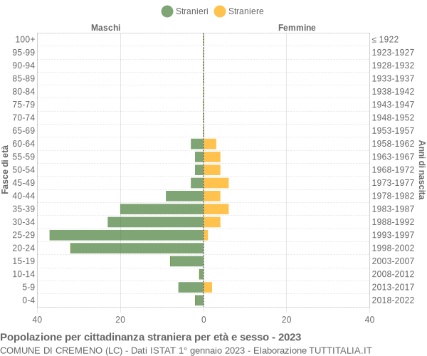 Grafico cittadini stranieri - Cremeno 2023