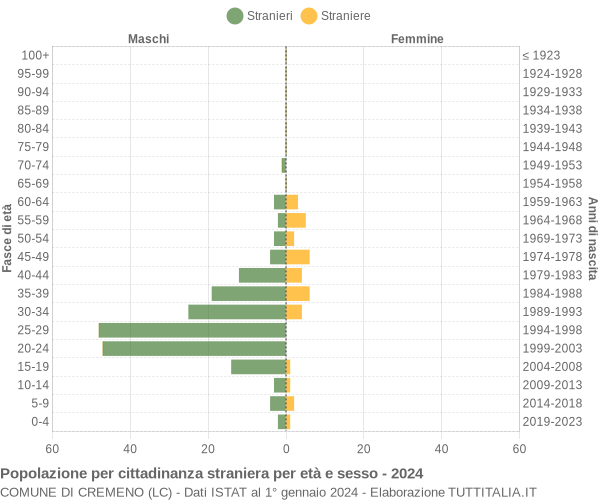 Grafico cittadini stranieri - Cremeno 2024