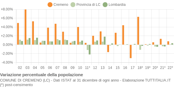 Variazione percentuale della popolazione Comune di Cremeno (LC)