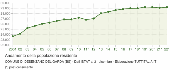Andamento popolazione Comune di Desenzano del Garda (BS)