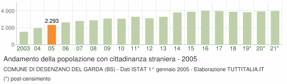 Grafico andamento popolazione stranieri Comune di Desenzano del Garda (BS)