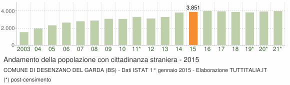 Grafico andamento popolazione stranieri Comune di Desenzano del Garda (BS)