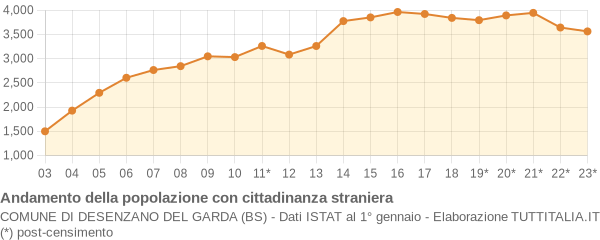 Andamento popolazione stranieri Comune di Desenzano del Garda (BS)