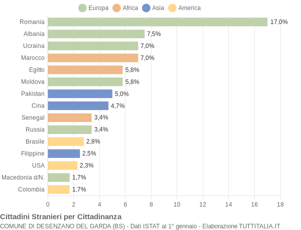 Grafico cittadinanza stranieri - Desenzano del Garda 2021