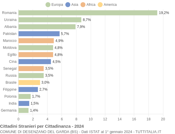 Grafico cittadinanza stranieri - Desenzano del Garda 2024