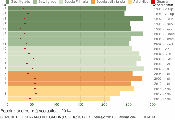 Grafico Popolazione in età scolastica - Desenzano del Garda 2014