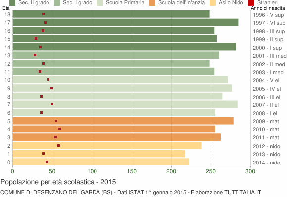 Grafico Popolazione in età scolastica - Desenzano del Garda 2015
