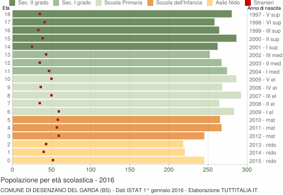 Grafico Popolazione in età scolastica - Desenzano del Garda 2016