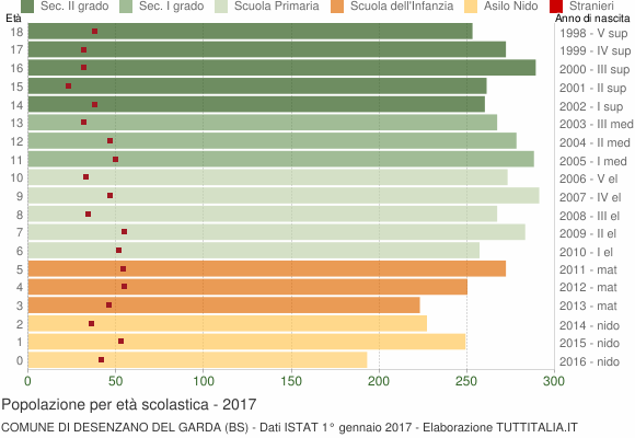 Grafico Popolazione in età scolastica - Desenzano del Garda 2017