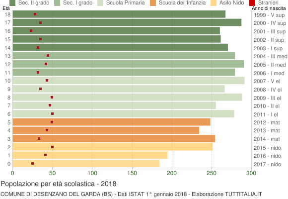 Grafico Popolazione in età scolastica - Desenzano del Garda 2018