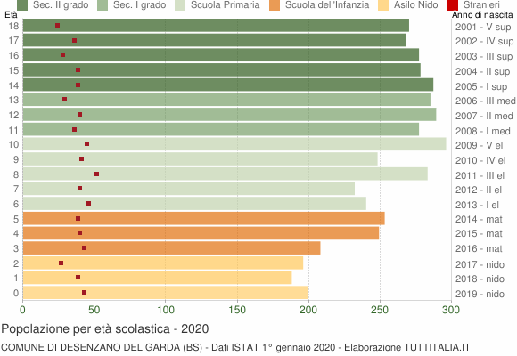 Grafico Popolazione in età scolastica - Desenzano del Garda 2020