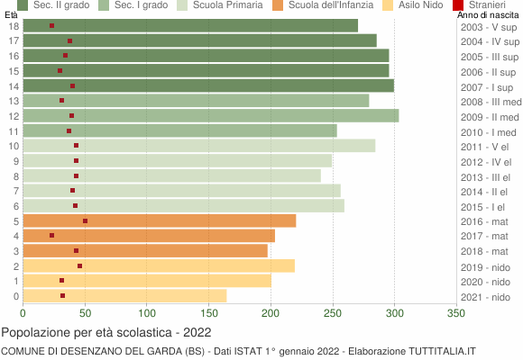 Grafico Popolazione in età scolastica - Desenzano del Garda 2022