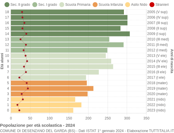 Grafico Popolazione in età scolastica - Desenzano del Garda 2024