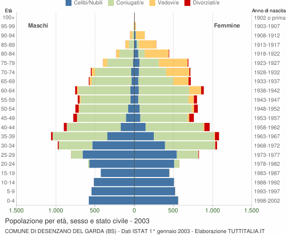 Grafico Popolazione per età, sesso e stato civile Comune di Desenzano del Garda (BS)