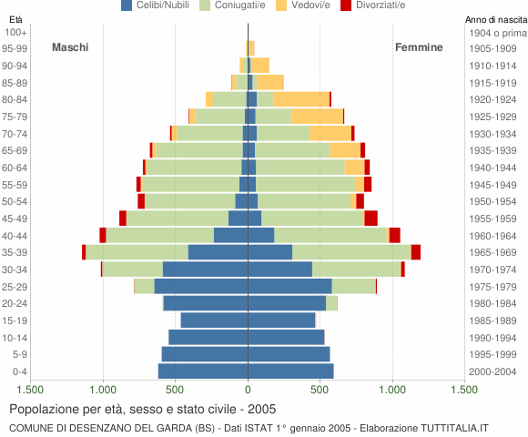 Grafico Popolazione per età, sesso e stato civile Comune di Desenzano del Garda (BS)