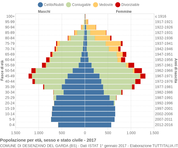 Grafico Popolazione per età, sesso e stato civile Comune di Desenzano del Garda (BS)