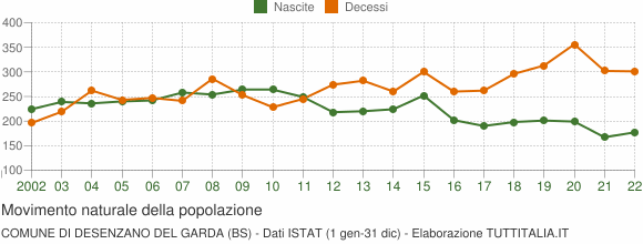 Grafico movimento naturale della popolazione Comune di Desenzano del Garda (BS)