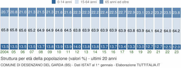 Grafico struttura della popolazione Comune di Desenzano del Garda (BS)