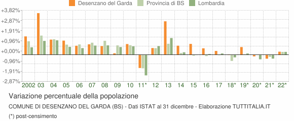 Variazione percentuale della popolazione Comune di Desenzano del Garda (BS)