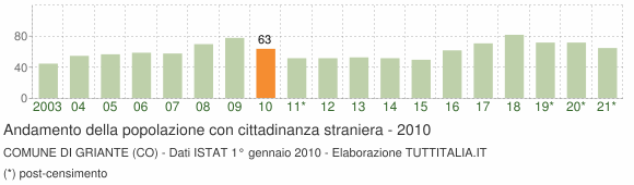 Grafico andamento popolazione stranieri Comune di Griante (CO)