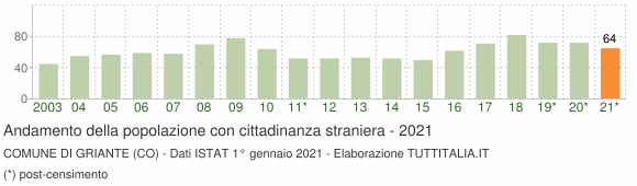Grafico andamento popolazione stranieri Comune di Griante (CO)